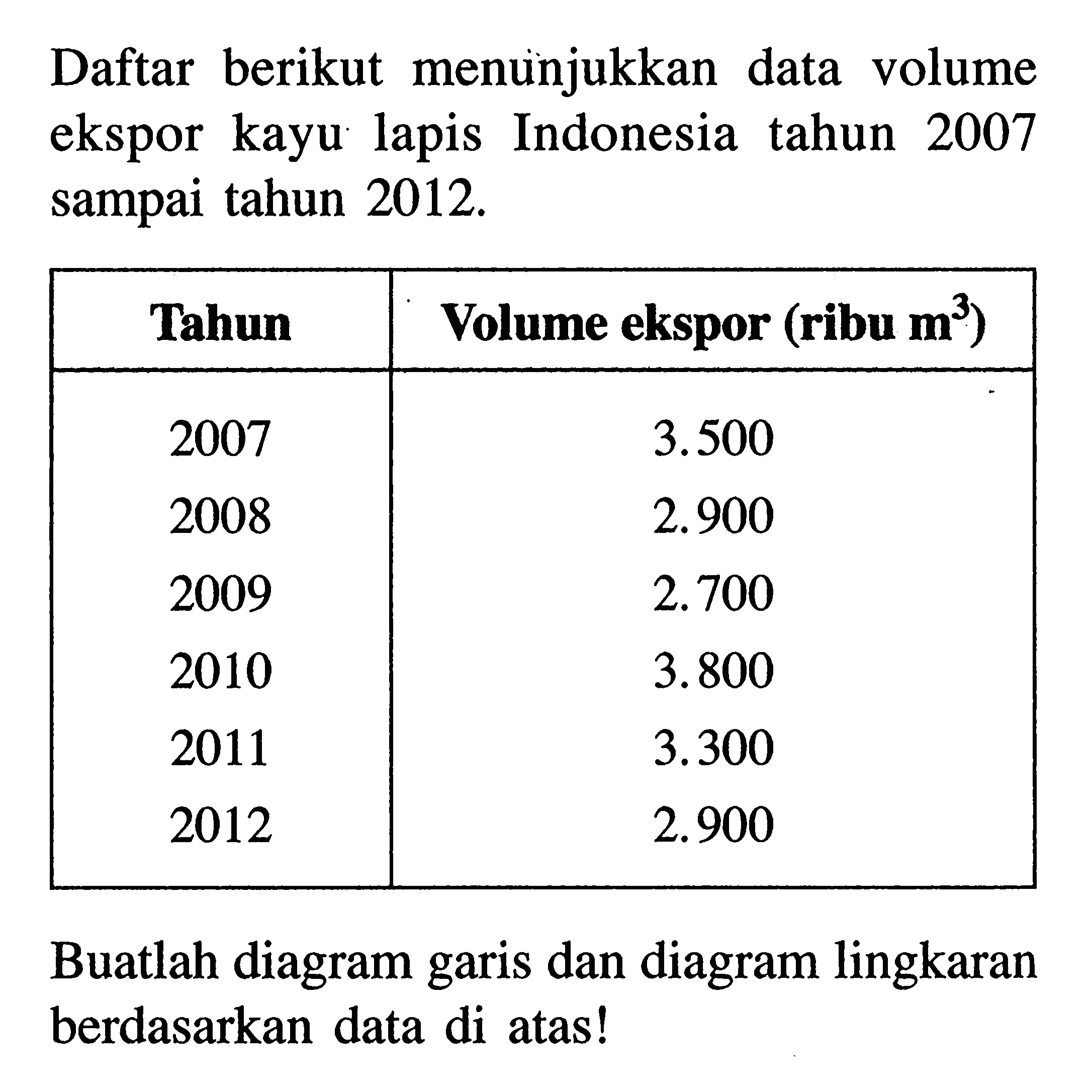 Daftar berikut menunjukkan data volume ekspor kayu lapis Indonesia tahun 2007 sampai tahun 2012.Tahun Volume ekspor (ribu m³) 2007 3.500  2008 2.900  2009 2.700  2010 3.800  2011 3.300  2012 2.900  Buatlah diagram garis dan diagram lingkaran berdasarkan data di atas!