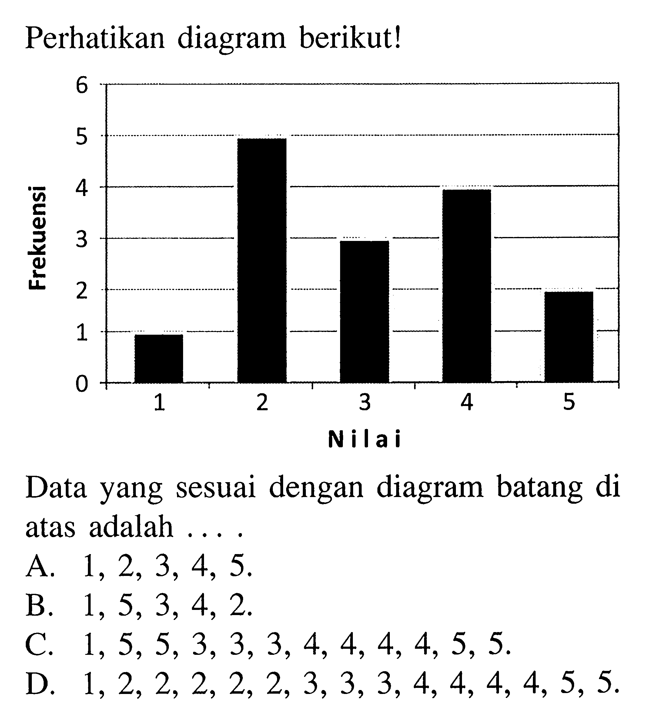 Perhatikan diagram berikut!
Data yang sesuai dengan diagram batang di atas adalah ...
A.  1,2,3,4,5 .
B.  1,5,3,4,2 .
C.  1,5,5,3,3,3,4,4,4,4,5,5 .
D.  1,2,2,2,2,2,3,3,3,4,4,4,4,5,5 .