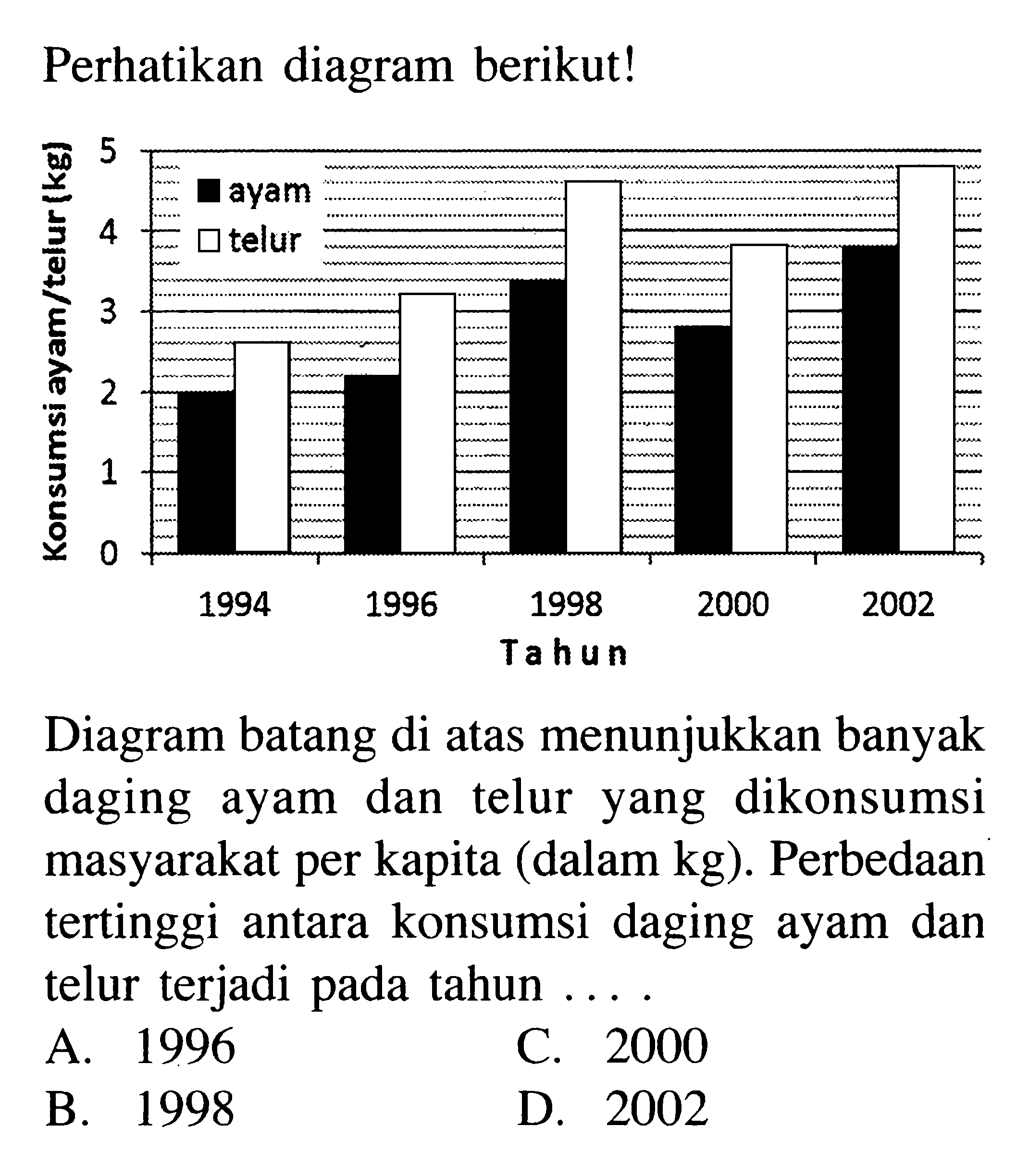 Perhatikan diagram berikut!Diagram batang di atas menunjukkan banyak daging ayam dan telur yang dikonsumsi masyarakat per kapita (dalam kg). Perbedaan tertinggi antara konsumsi daging ayam dan telur terjadi pada tahun ....A. 1996B. 1998C. 2000D. 2002