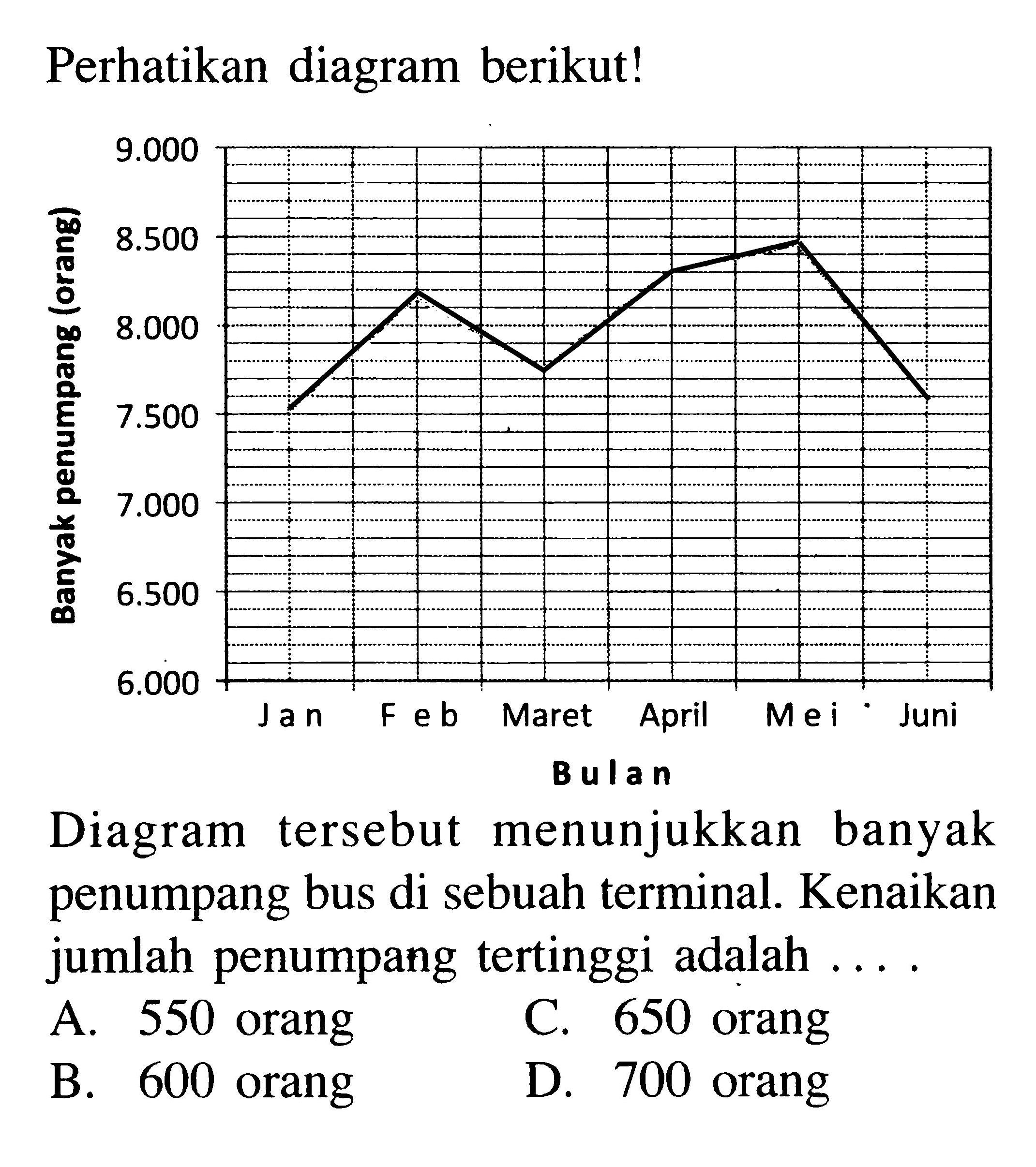 Perhatikan diagram berikut!Diagram tersebut menunjukkan banyak penumpang bus di sebuah terminal. Kenaikan jumlah penumpang tertinggi adalah...