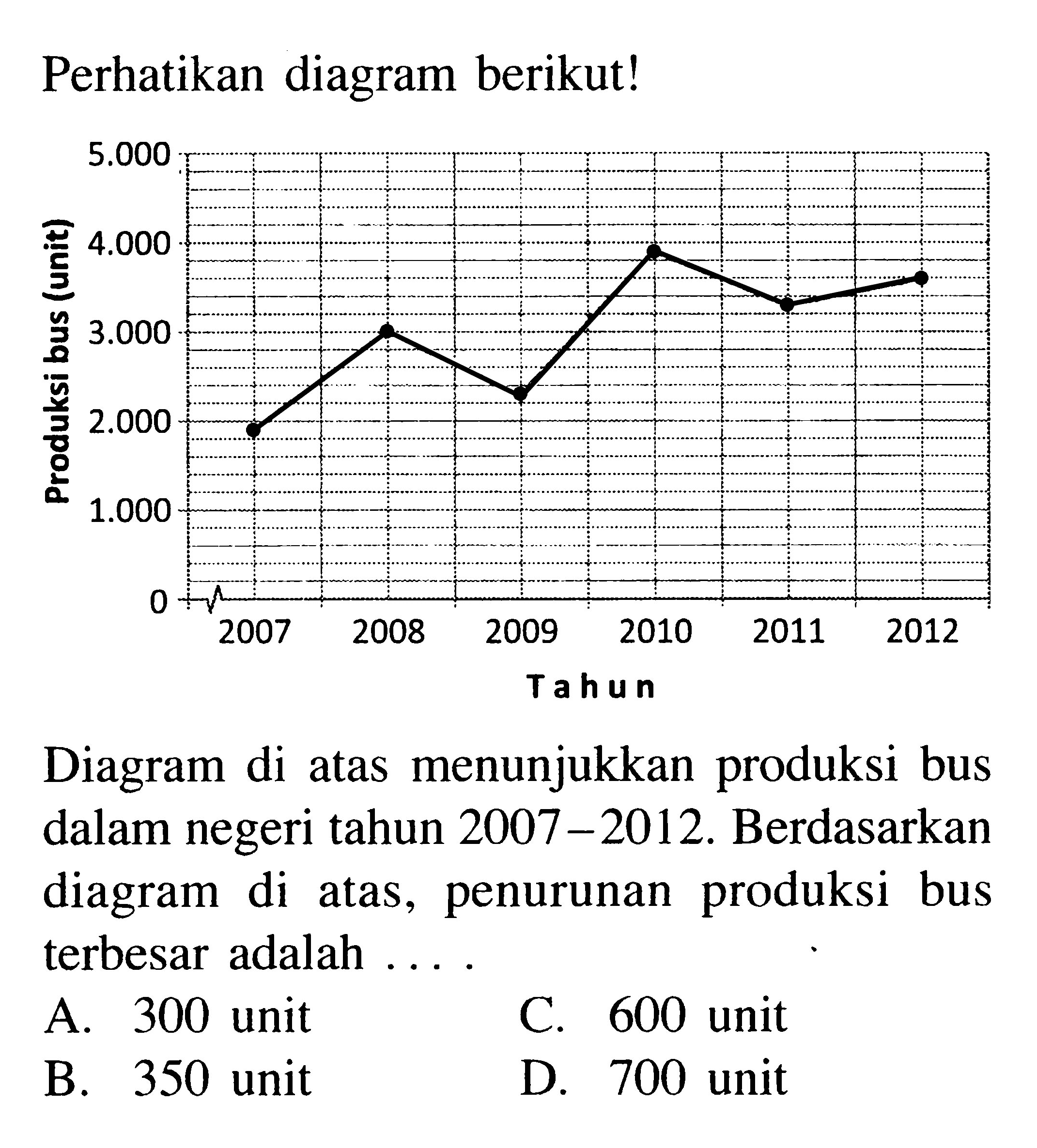 Perhatikan diagram berikut! Diagram di atas menunjukkan produksi bus dalam negeri tahun 2007-2012. Berdasarkan diagram di atas, penurunan produksi bus terbesar adalah ....