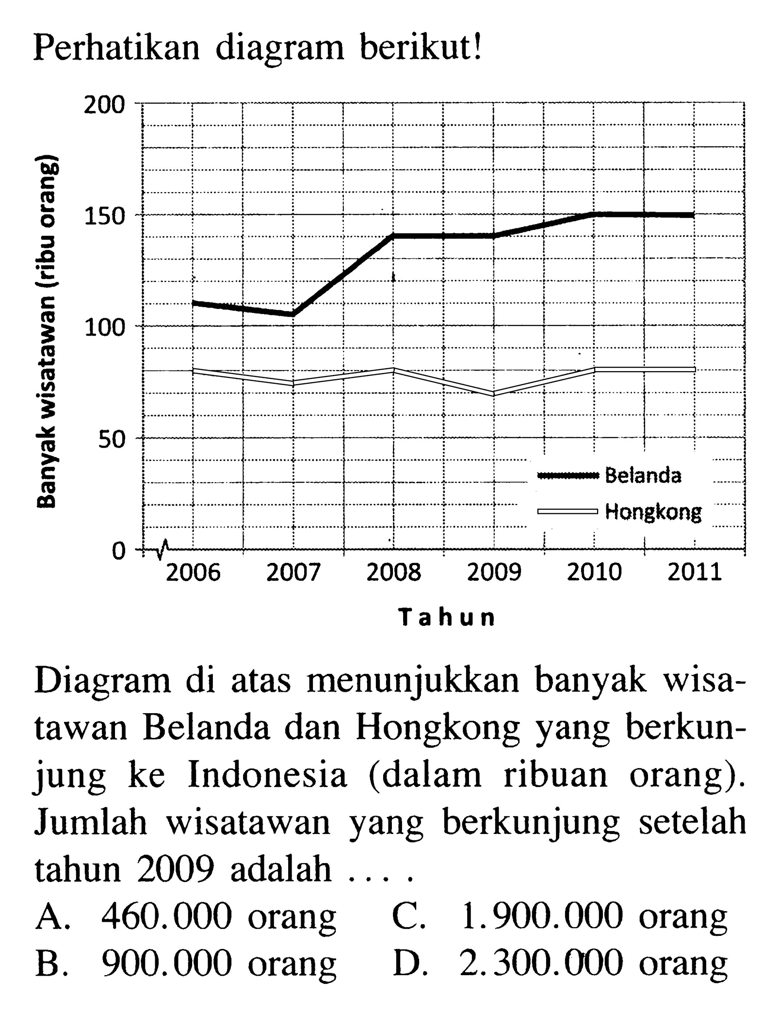 Perhatikan diagram berikut!Diagram di atas menunjukkan banyak wisatawan Belanda dan Hongkong yang berkunjung ke Indonesia (dalam ribuan orang). Jumlah wisatawan yang berkunjung setelah tahun 2009 adalah.....