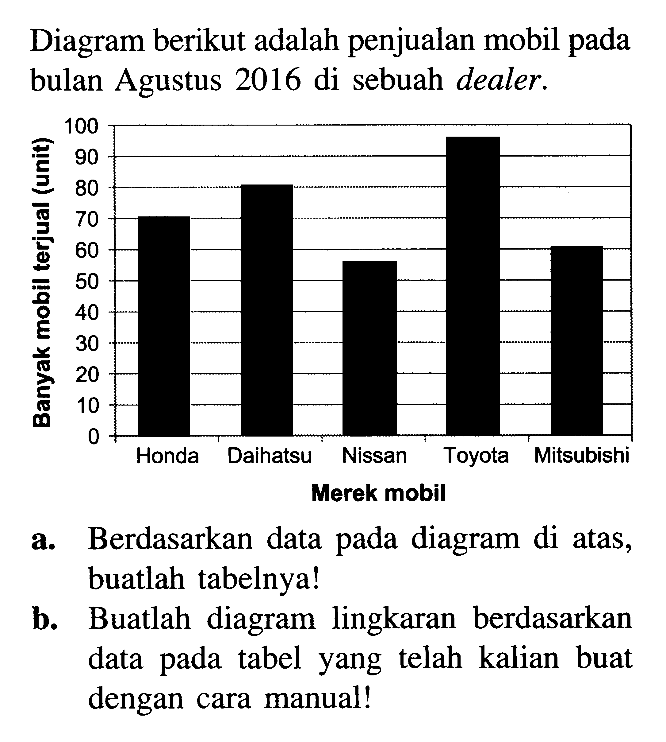 Banyak mobil terjual (unit) 100 90 80 70 60 50 40 30 20 10 0 Merek mobil Honda Daihatsu Nissan Toyota MitsubishiDiagram berikut adalah penjualan mobil pada bulan Agustus 2016 di sebuah dealer.a. Berdasarkan data pada diagram di atas, buatlah tabelnya!b. Buatlah diagram lingkaran berdasarkan data pada tabel yang telah kalian buat dengan cara manual!