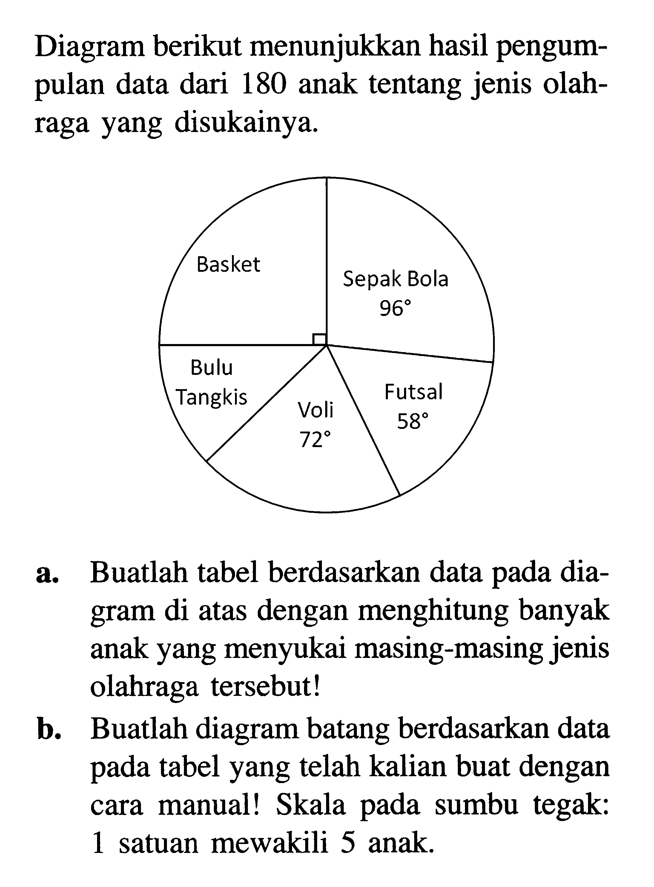 Diagram berikut menunjukkan hasil pengumpulan data dari 180 anak tentang jenis olahraga yang disukainya.a. Buatlah tabel berdasarkan data pada diagram di atas dengan menghitung banyak anak yang menyukai masing-masing jenis olahraga tersebut!b. Buatlah diagram batang berdasarkan data pada tabel yang telah kalian buat dengan cara manual! Skala pada sumbu tegak: 1 satuan mewakili 5 anak.