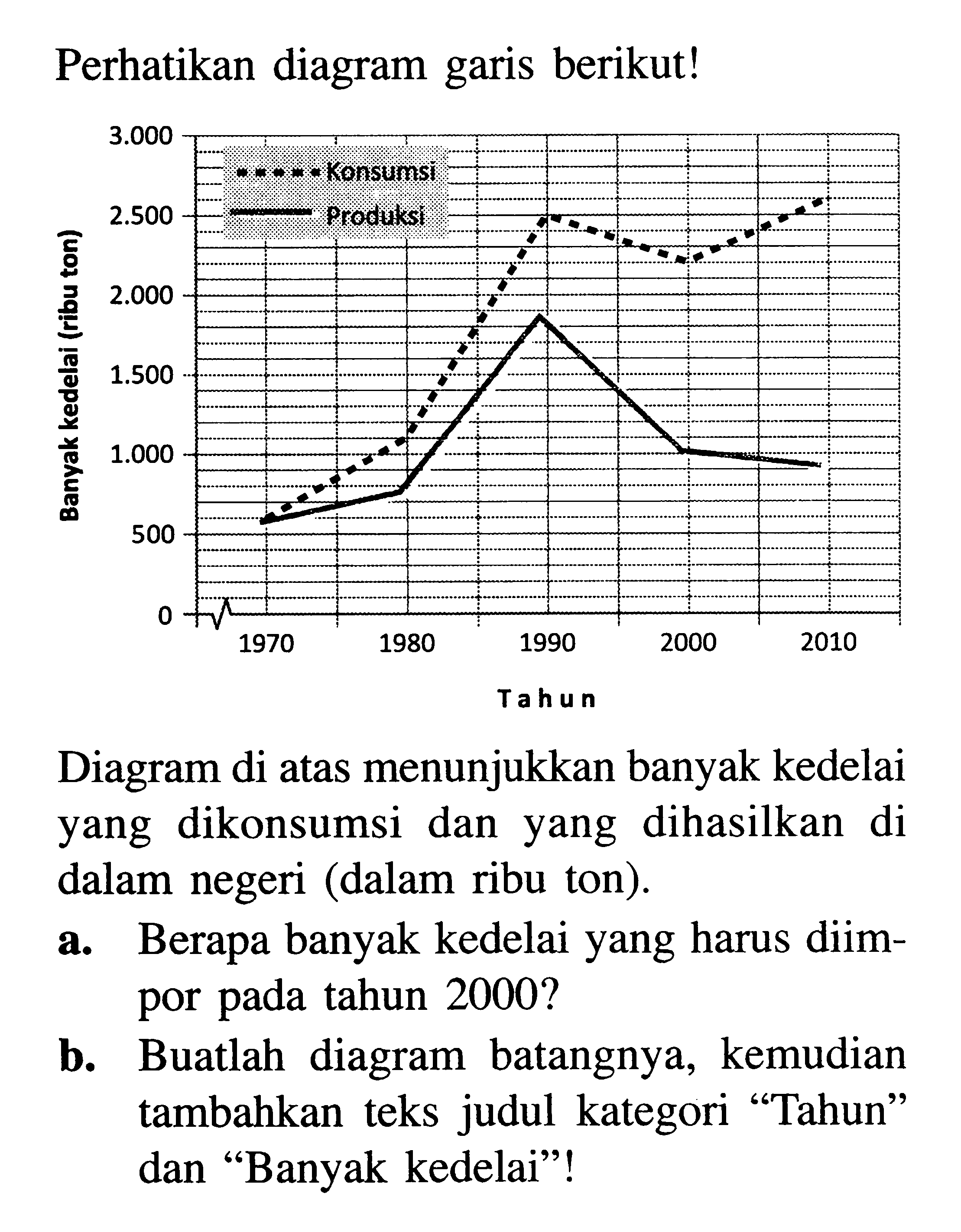 Perhatikan diagram garis berikut!Diagram di atas menunjukkan banyak kedelai yang dikonsumsi dan yang dihasilkan di dalam negeri (dalam ribu ton).a. Berapa banyak kedelai yang harus diimpor pada tahun 2000 ?b. Buatlah diagram batangnya, kemudian tambahkan teks judul kategori 'Tahun' dan 'Banyak kedelai'!