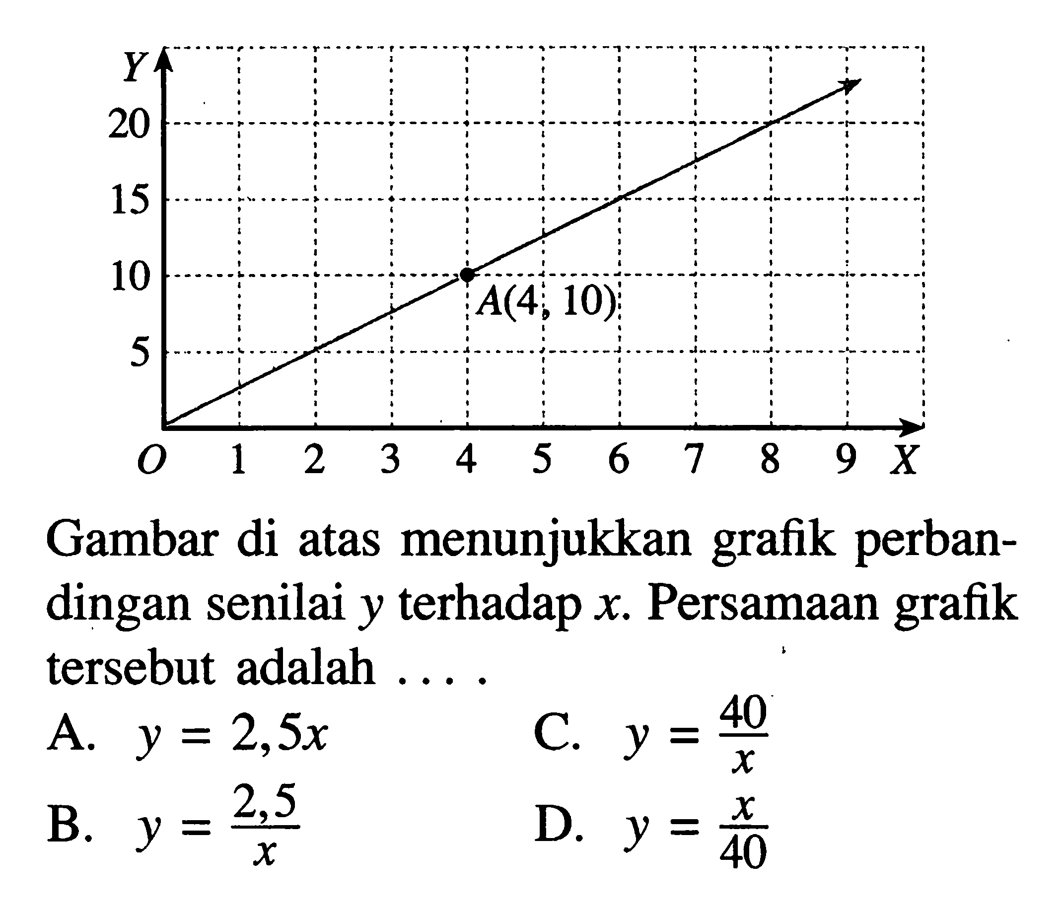 A(4,10) Gambar di atas menunjukan grafik perbandingan senilai y terhadap x. Persamaan grafik tersebut adalah... A. y = 2,5x B. y = 2,5/x C. 40/x D. y = x/40