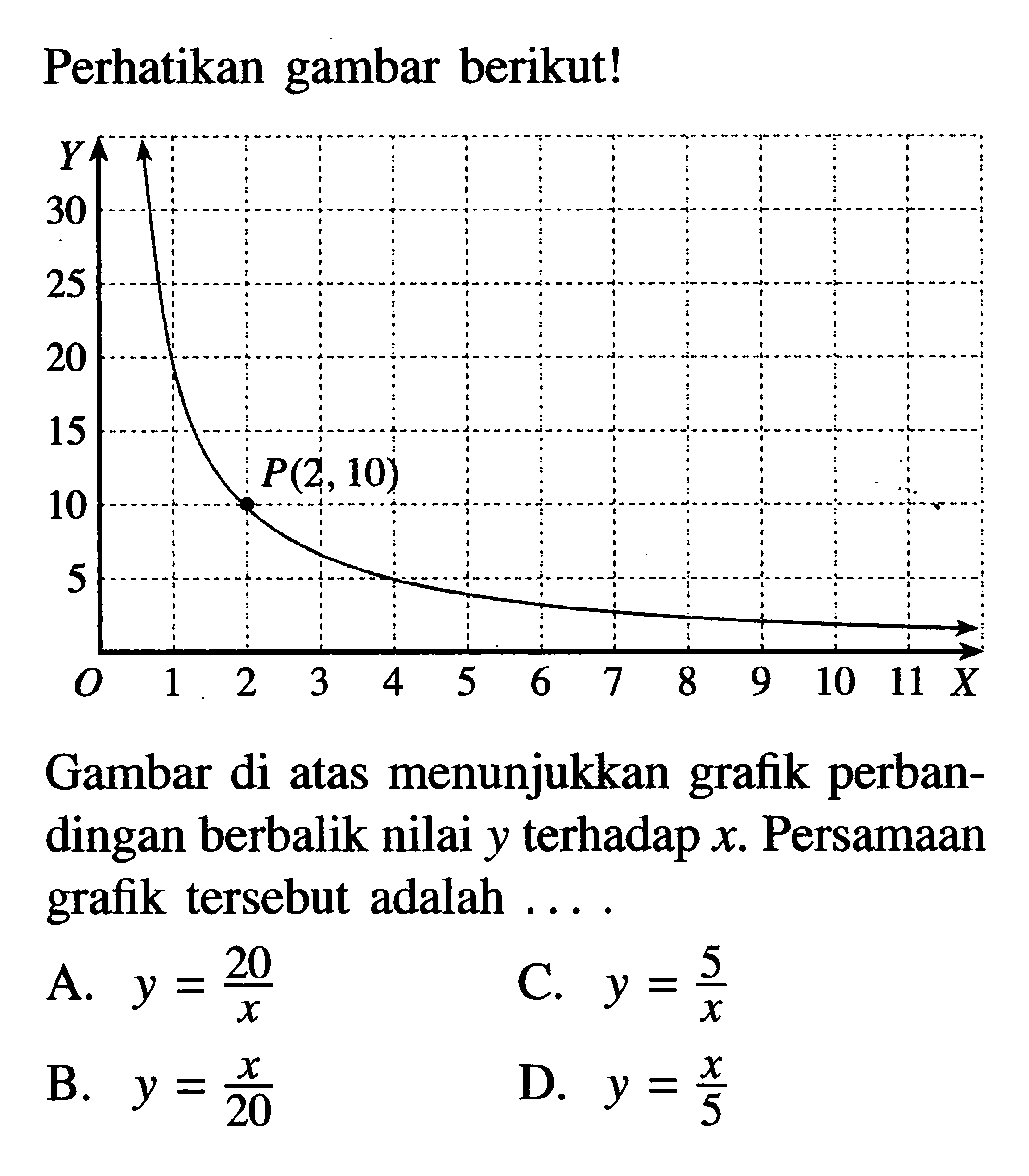 Perhatikan gambar berikut! P(2, 10) 30 25 20 15 10 5 1. 2 3 4 5 6 7 8 9 10 11 X. Gambar di atas menunjukkan grafik perban-dingan berbalik nilai y terhadap x. Persamaan tersebut adalah grafik A. y = 20/x b. y =5/x C. y = x/20 D. Y = x/5