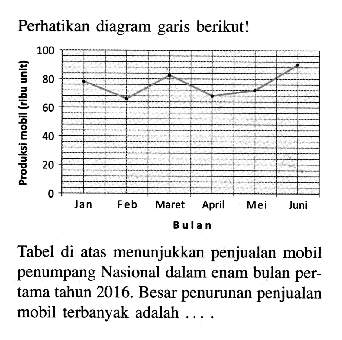 Perhatikan diagram garis berikut! Produksi mobil (ribu unit) 100 80 60 40 20 Jan Feb Maret April Mei Juni B u l a n Tabel di atas menunjukkan penjualan mobil penumpang Nasional dalam enam bulan per-tama tahun 2016. Besar penurunan penjualan mobil terbanyak adalah . . . .