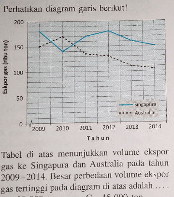 Perhatikan diagram garis berikut!Tabel di atas menunjukkan volume ekspor gas ke Singapura dan Australia pada tahun 2009 - 2014. Besar perbedaan volume ekspor gas tertinggi pada diagram di atas adalah ....