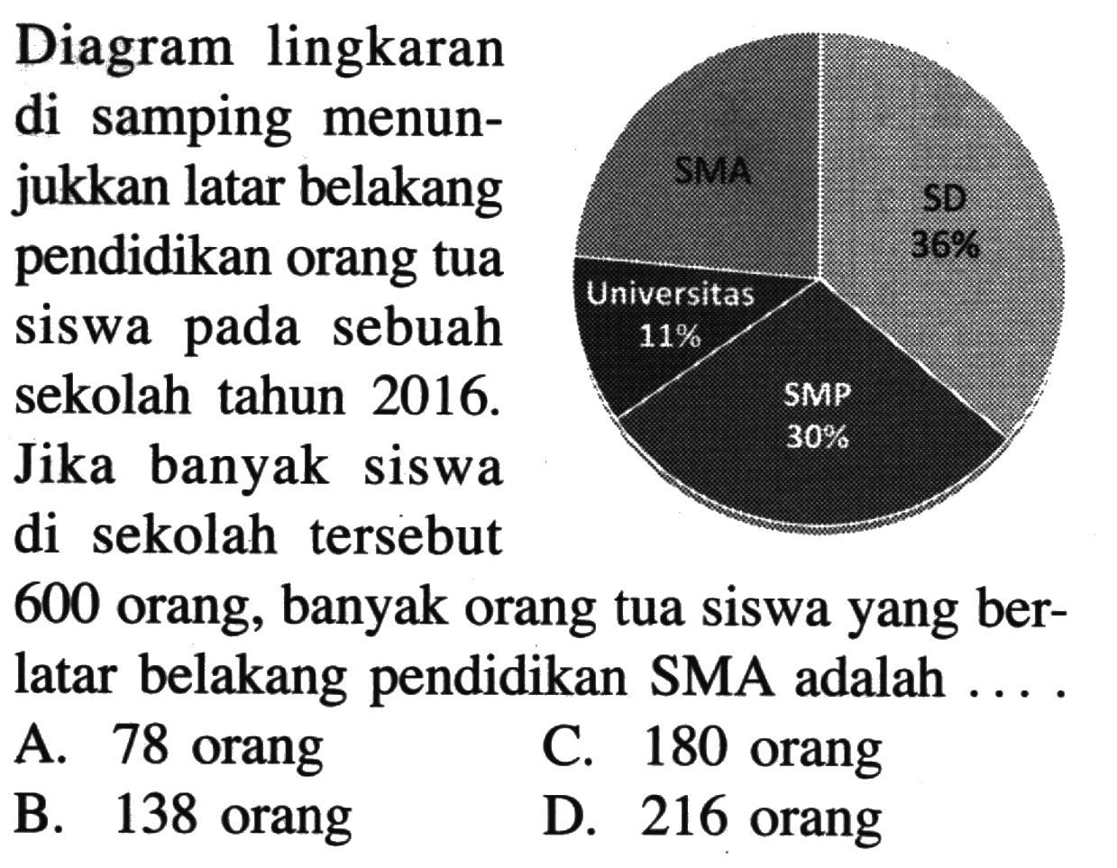 Diagram lingkaran di samping menunjukkan latar belakang pendidikan orang tua siswa pada sebuah sekolah tahun 2016. Jika banyak siswa di sekolah tersebut 600 orang, banyak orang tua siswa yang berlatar belakang pendidikan SMA adalah  ... 