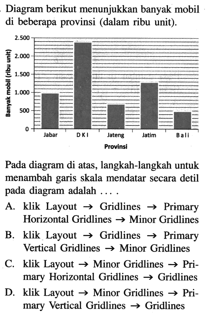 Diagram berikut menunjukkan banyak mobil di beberapa provinsi (dalam ribu unit).Pada diagram di atas, langkah-langkah untuk menambah garis skala mendatar secara detil pada diagram adalah ....A. klik Layout arrow Gridlines arrow Primary Horizontal Gridlines arrow Minor GridlinesB. klik Layout arrow Gridlines arrow Primary Vertical Gridlines arrow Minor GridlinesC. klik Layout arrow Minor Gridlines arrow Primary Horizontal Gridlines arrow GridlinesD. klik Layout arrow Minor Gridlines arrow Primary Vertical Gridlines arrow Gridlines