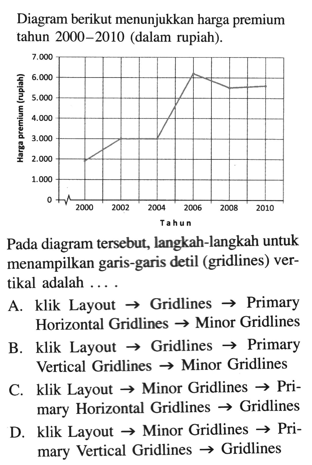 Diagram berikut menunjukkan harga premium tahun 2000-2010 (dalam rupiah). Pada diagram tersebut, langkah-langkah untuk menampilkan garis-garis detil (gridlines) vertikal adalah .... A. klik Layout  ->  Gridlines  ->  Primary Horizontal Gridlines  ->  Minor Gridlines B. klik Layout  ->  Gridlines  ->  Primary Vertical Gridlines  ->  Minor Gridlines C. klik Layout  ->  Minor Gridlines  ->  Primary Horizontal Gridlines  ->  Gridlines D. klik Layout  ->  Minor Gridlines  ->  Primary Vertical Gridlines  ->  Gridlines