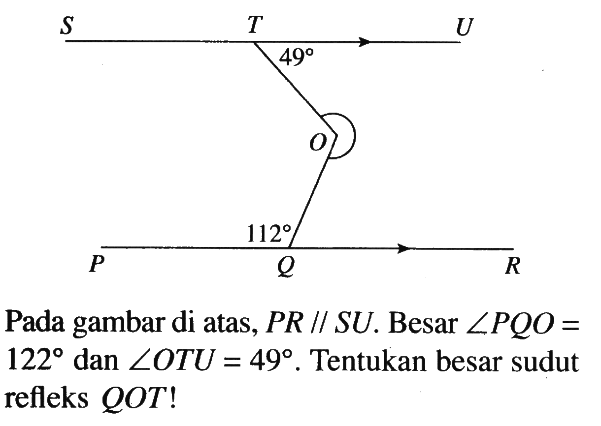 S T 49 U O P 112 Q R Pada gambar di atas, PR // SU. Besar sudut PQO=122 dan sudut OTU=49. Tentukan besar sudut refleks QOT!