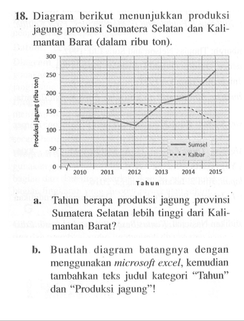 18. Diagram berikut menunjukkan produksi jagung provinsi Sumatera Selatan dan Kalimantan Barat (dalam ribu ton). a. Tahun berapa produksi jagung provinsi Sumatera Selatan lebih tinggi dari Kalimantan Barat? b. Buatlah diagram batangnya dengan menggunakan microsoft excel, kemudian tambahkan teks judul kategori 'Tahun' dan 'Produksi jagung'! 