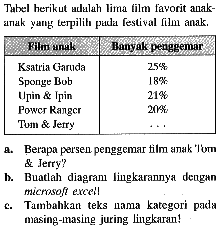 Tabel berikut adalah lima film favorit anakanak yang terpilih pada festival film anak. Film anak  Banyak penggemar  Ksatria Garuda   25%  Sponge Bob   18%  Upin & Ipin   21%  Power Ranger   20%  Tom & Jerry   ...  a. Berapa persen penggemar film anak Tom & Jerry?b. Buatlah diagram lingkarannya dengan microsoft excel!c. Tambahkan teks nama kategori pada masing-masing juring lingkaran!