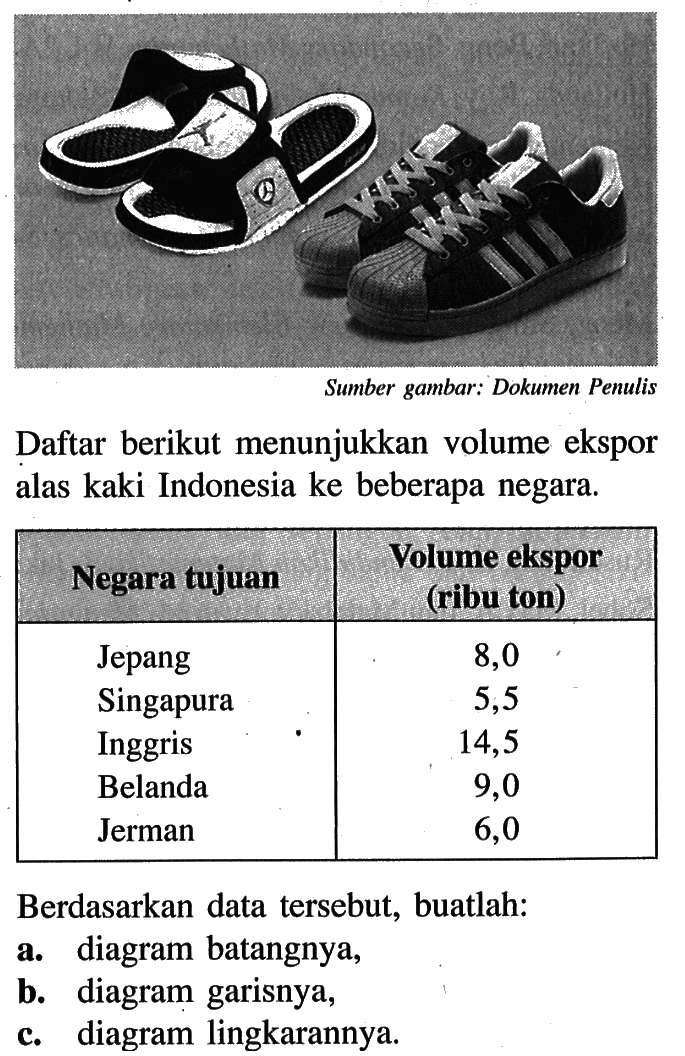 Sumber gambar: Dokumen PenulisDaftar berikut menunjukkan volume ekspor alas kaki Indonesia ke beberapa negara. Negara tujuan Volume ekspor (ribu ton) Jepang 8,0 Singapura 5,5 Inggris 14,5 Belanda 9,0 Jerman 6,0 Berdasarkan data tersebut, buatlah:a. diagram batangnya,b. diagram garisnya,c. diagram lingkarannya.