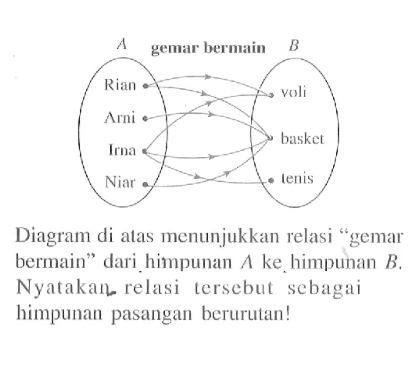 A Rian Ami Ima Niar gemar bermain B voli basket tenis Diagram di atas menunjukkan relasi "gemar bermain" dari himpunan A ke himpunan B. Nyatakan relasi tersebut sebagai himpunan pasangan berurutan!