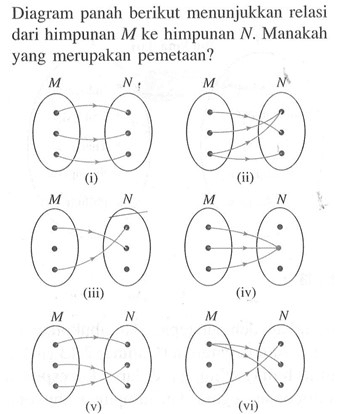 Diagram panah berikut menunjukkan relasi dari himpunan M ke himpunan N. Manakah yang merupakan pemetaan?