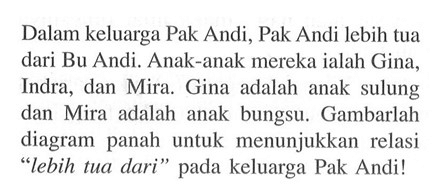 Dalam keluarga Pak Andi, Pak Andi lebih tua dari Bu Andi. Anak-anak mereka ialah Gina, Indra, dan Mira. Gina adalah anak sulung dan Mira adalah anak bungsu. Gambarlah diagram panah untuk menunjukkan relasi "lebih tua dari" pada keluarga Pak Andi!