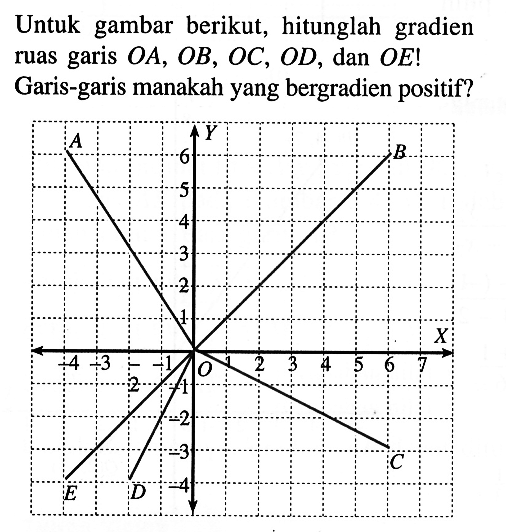 Untuk   gambar berikut, hitunglah gradien garis OA, OB OC, OD, dan OE! ruas Garis-garis manakah yang bergradien positif?