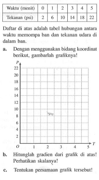 Waktu (menit) 0 1 2 3 4 5 Tekanan (psi) 2 6 10 14 18 22 Daftar di atas adalah tabel hubungan antara waktu memompa ban dan tekanan udara di dalam ban. a. Dengan menggunakan bidang koordinat berikut, gambarlah grafiknya! P T b. Hitunglah gradien dari grafik di atas! Perhatikan skalanya! c. Tentukan persamaan grafik tersebut!