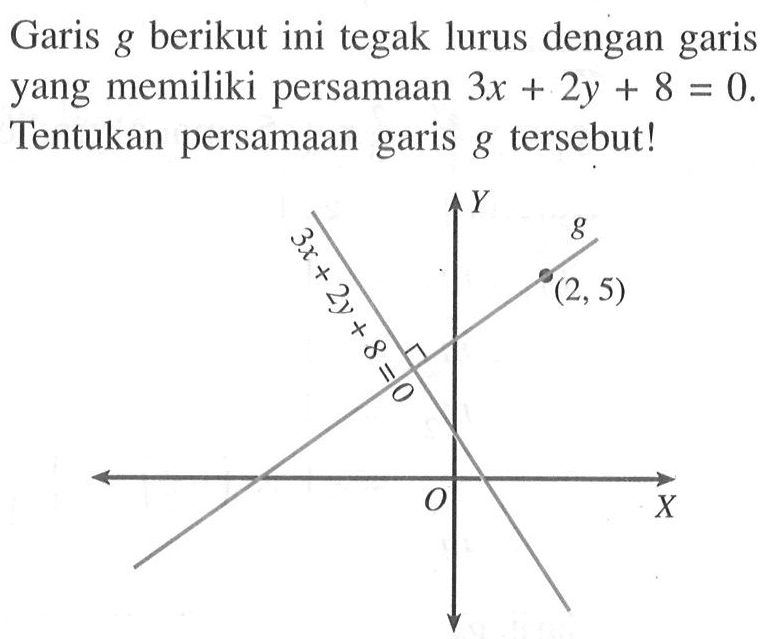 Garis g berikut ini tegak lurus dengan garis yang memiliki persamaan 3x + 2y + 8 = 0. Tentukan persamaan garis g tersebut! (2, 5) 3x + 2y + 8 = 0