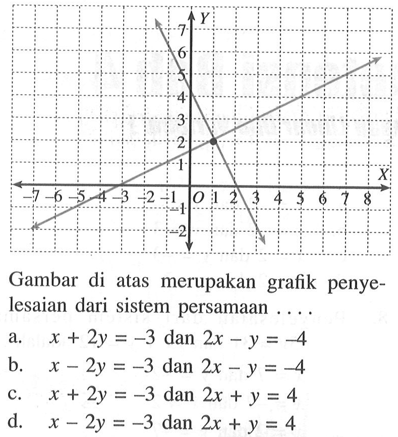 Gambar di atas merupakan grafik penyelesaian dari sistem persamaan ....