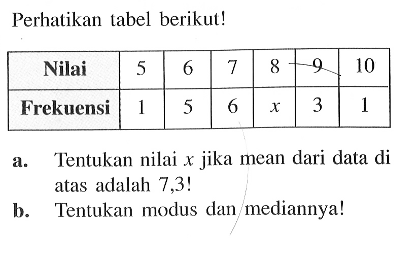 Perhatikan tabel berikut! Nilai 5 6 7 8 9 10 Frekuensi 1 5 6 x 3 1 a. Tentukan nilai x jika mean dari data di atas adalah 7,3! b. Tentukan modus dan mediannya!