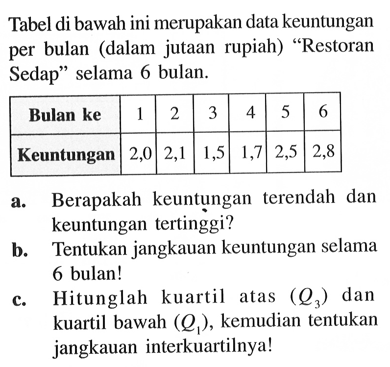 Tabel di bawah ini merupakan data keuntungan per bulan (dalam jutaan rupiah) 'Restoran Sedap' selama 6 bulan. Bulan ke  1  2  3  4  5  6  Keuntungan  2,0  2,1  1,5  1,7  2,5  2,8 a. Berapakah keuntungan terendah dan keuntungan tertinggi?b. Tentukan jangkauan keuntungan selama 6 bulan!c. Hitunglah kuartil atas  (Q3)  dan kuartil bawah  (Q1), kemudian tentukan jangkauan interkuartilnya!