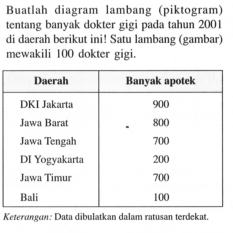 Buatlah diagram lambang (piktogram) tentang banyak dokter gigi pada tahun 2001 di daerah berikut ini! Satu lambang (gambar) mewakili 100 dokter gigi. Daerah   Banyak apotek DKI Jakarta  900 Jawa Barat  800 Jawa Tengah  700 DI Yogyakarta  200 Jawa Timur  700 Bali  100 Keterangan: Data dibulatkan dalam ratusan terdekat.