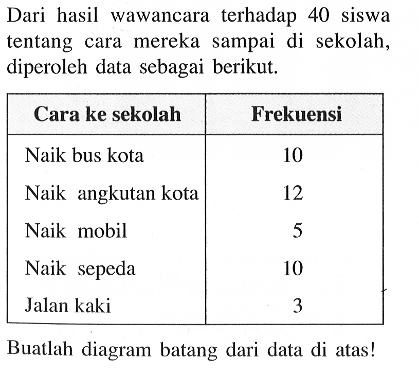 Dari hasil wawancara terhadap 40 siswa tentang cara mereka sampai di sekolah, diperoleh data sebagai berikut.Cara ke sekolah FrekuensiNaik bus kota 10Naik angkutan kota 12Naik mobil 5Naik sepeda 10Jalan kaki 3Buatlah diagram batang dari data di atas!