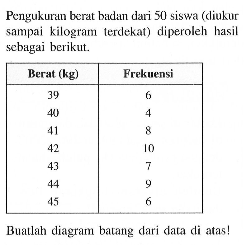 Pengukuran berat badan dari 50 siswa (diukur sampai kilogram terdekat) diperoleh hasil sebagai berikut. Berat (kg) Frekuensi 39 6 40 4 41 8 42 10 43 7 44 9 45 6 Buatlah diagram batang dari data di atas!