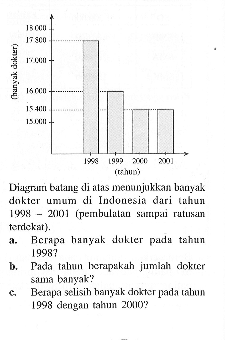 Diagram batang di atas menunjukkan banyak dokter umum di Indonesia dari tahun 1998 - 2001 (pembulatan sampai ratusan terdekat).a. Berapa banyak dokter pada tahun 1998 ?b. Pada tahun berapakah jumlah dokter sama banyak?c. Berapa selisih banyak dokter pada tahun 1998 dengan tahun 2000?