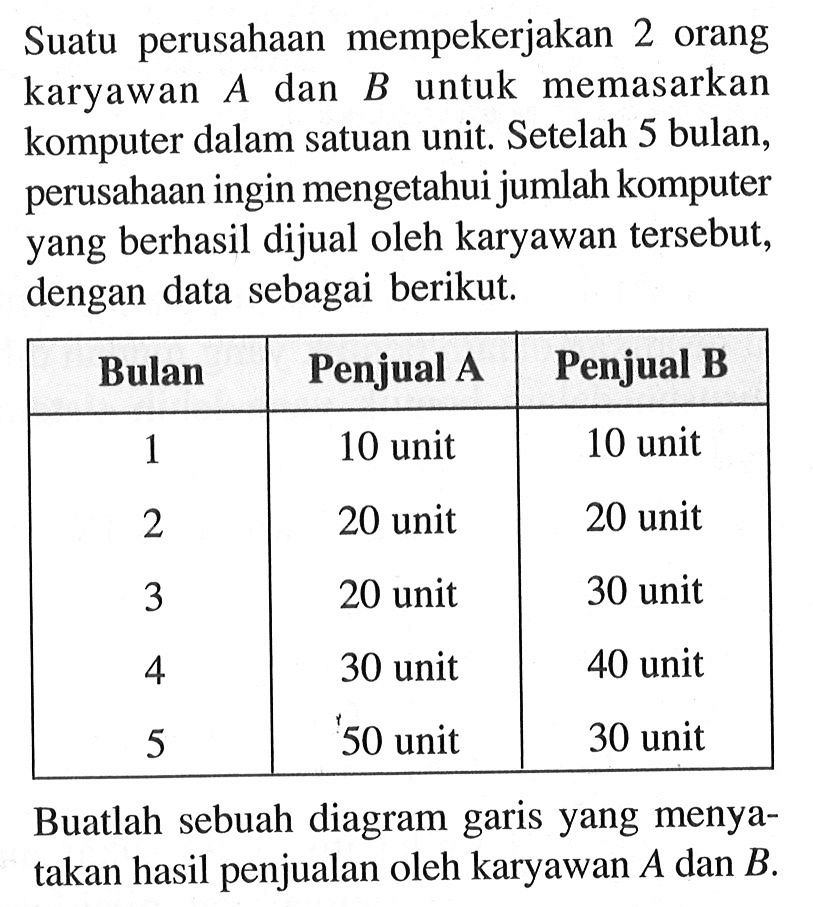 Suatu perusahaan mempekerjakan 2 orang karyawan A dan B untuk memasarkan komputer dalam satuan unit. Setelah 5 bulan, perusahaan ingin mengetahui jumlah komputer yang berhasil dijual oleh karyawan tersebut, dengan data sebagai berikut. 
Bulan Penjual A Penjual B 
1 10 unit 10 unit 
2 20 unit 20 unit 
3 20 unit 30 unit 
4 30 unit 40 unit 
5 50 unit 30 unit 
Buatlah sebuah diagram garis yang menyatakan hasil penjualan oleh karyawan A dan B.