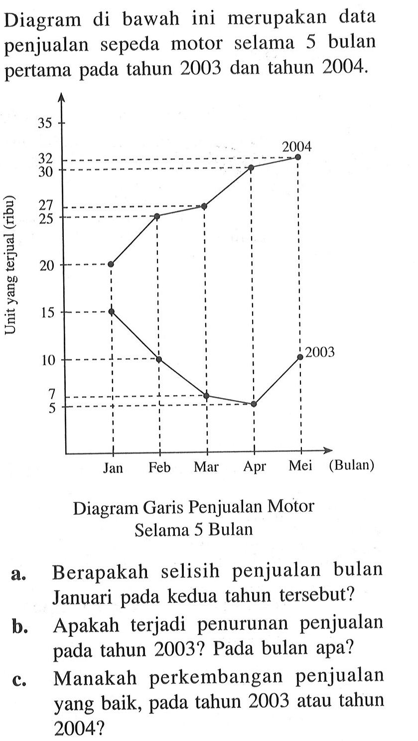 Diagram di bawah ini merupakan data penjualan sepeda motor selama 5 bulan pertama pada tahun 2003 dan tahun 2004. Januari Februari Maret April Mei (Bulan) Diagram Garis Penjualan Motor Selama 5 Bulan a. Berapakah selisih penjualan bulan Januari pada kedua tahun tersebut? b. Apakah terjadi penurunan penjualan pada tahun 2003? Pada bulan apa? c. Manakah perkembangan penjualan yang baik, pada tahun 2003 atau tahun 2004? 