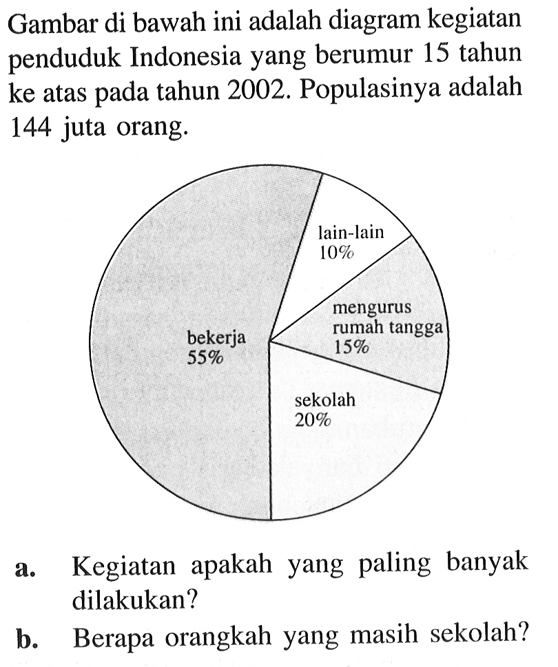 Gambar di bawah ini adalah diagram kegiatan penduduk Indonesia yang berumur 15 tahun ke atas pada tahun 2002. Populasinya adalah 144 juta orang.a. Kegiatan apakah yang paling banyak dilakukan?b. Berapa orangkah yang masih sekolah?