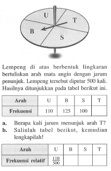 Lempeng di atas berbentuk lingkaran bertuliskan arah mata angin dengan jarum penunjuk. Lempeng tersebut diputar  500 kali . Hasilnya ditunjukkan pada tabel berikut ini. Arah   U    B    S    T   Frekuensi  110  125  100  a. Berapa kali jarum menunjuk arah T?b. Salinlah tabel berikut, kemudian lengkapilah! Arah   U    B    S    T   Frekuensi relatif   110/300     