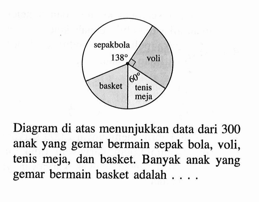 sepakbola 138 voli basket tenis meja 60 Diagram di atas menunjukkan data dari 300 anak yang gemar bermain sepak bola, voli, tenis meja, dan basket. Banyak anak yang gemar bermain basket adalah ....