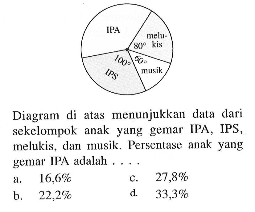 IPA melukis 80 musik 60 IPS 100 . Diagram di atas menunjukkan data dari sekelompok anak yang gemar IPA, IPS, melukis, dan musik. Persentase anak yang gemar IPA adalah ....