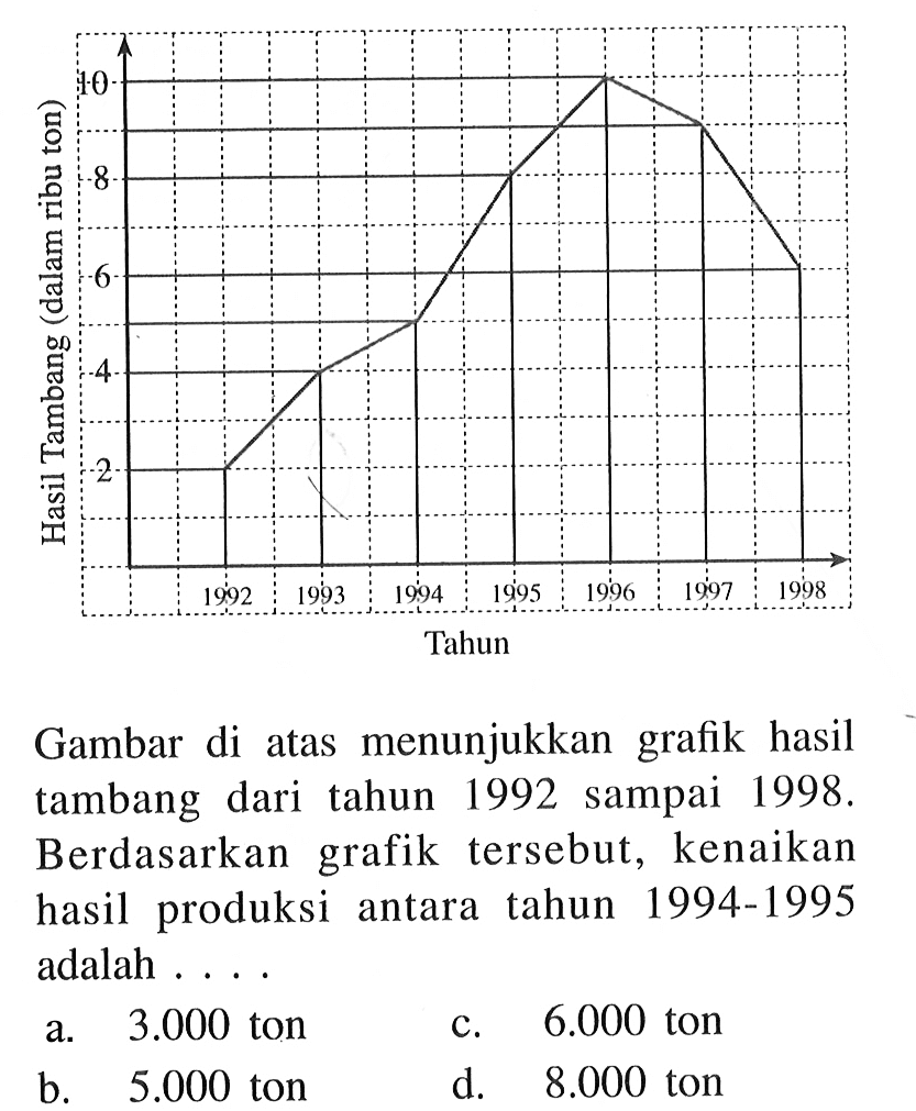 Gambar di atas menunjukkan grafik hasil tambang dari tahun 1992 sampai  1998.  Berdasarkan grafik tersebut, kenaikan hasil produksi antara tahun 1994-1995 adalah ....
