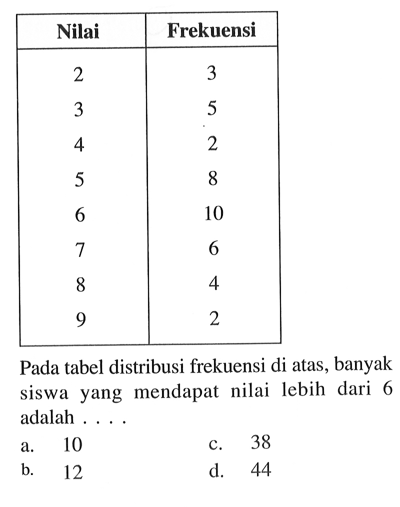  Nilai  Frekuensi  2  3 3  5 4  2 5  8 6  10 7  6 8  4 9  2 Pada tabel distribusi frekuensi di atas, banyak siswa yang mendapat nilai lebih dari 6 adalah ....