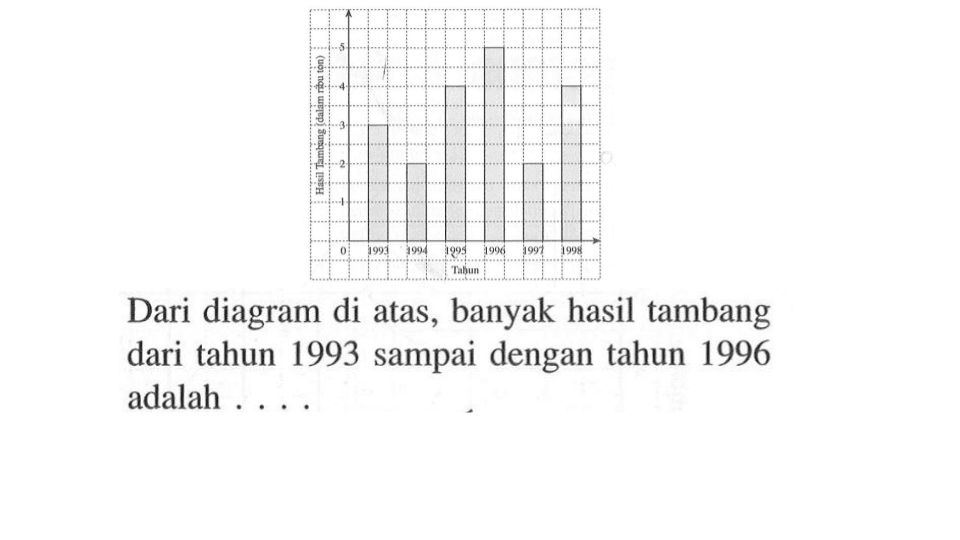 Hasil Tambang (dalam ribu ton) 5 4 3 2 1 Tahun 1993 1994 1995 1996 1997 1998 Dari diagram di atas, banyak hasil tambang dari tahun 1993 sampai dengan tahun 1996 adalah ....