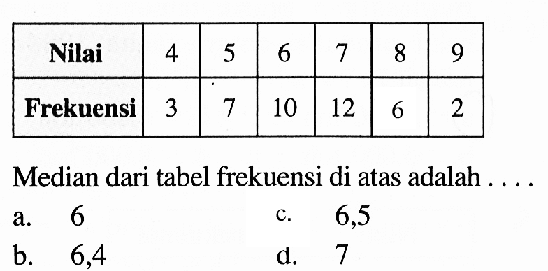  Nilai  4  5  6  7  8  9  Frekuensi  3  7  10  12  6  2 Median dari tabel frekuensi di atas adalah ....a. 6c. 6,5b. 6,4d. 7