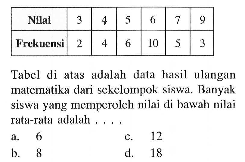 Nilai 3 4 5 6 7 9 Frekuensi 2 4 6 10 5 3 Tabel di atas adalah data hasil ulangan matematika dari sekelompok siswa. Banyak siswa yang memperoleh nilai di bawah nilai rata-rata adalah ....