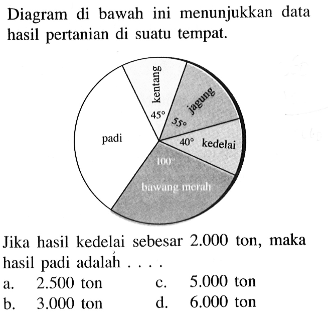 Diagram di bawah ini menunjukkan data hasil pertanian di suatu tempat.Padi, kentang 45, jagung 55, kedelai 40, bawang merah 100.Jika hasil kedelai sebesar 2.000 ton, maka hasil padi adalah ....