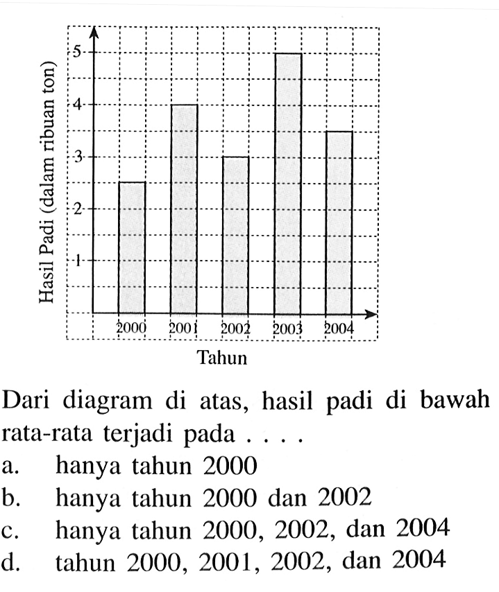 Dari diagram di atas, hasil padi di bawah rata-rata terjadi pada .... a. hanya tahun 2000 b. hanya tahun 2000 dan 2002 c. hanya tahun 2000,2002 , dan 2004 d. tahun  2000,2001,2002 , dan 2004 