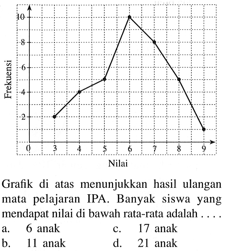 Nilai 3 4 5 6 7 8 9 Grafik di atas menunjukkan hasil ulangan mata pelajaran IPA. Banyak siswa yang mendapat nilai di bawah rata-rata adalah ....