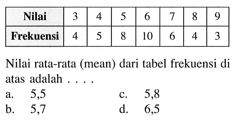 Nilai 3 4 5 6 7 8 9 Frekuensi 4 5 8 10 6 4 3 Nilai rata-rata (mean) dari tabel frekuensi di atas adalah ....