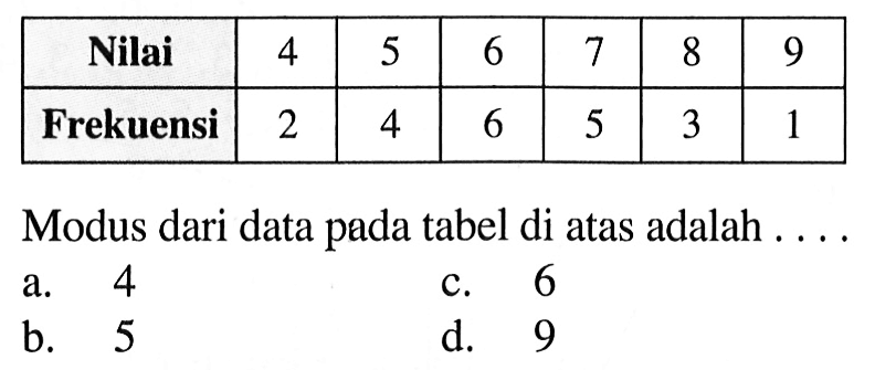 Nilai  4  5  6  7  8  9 Frekuensi  2  4  6  5  3  1 Modus dari data pada tabel di atas adalah ....