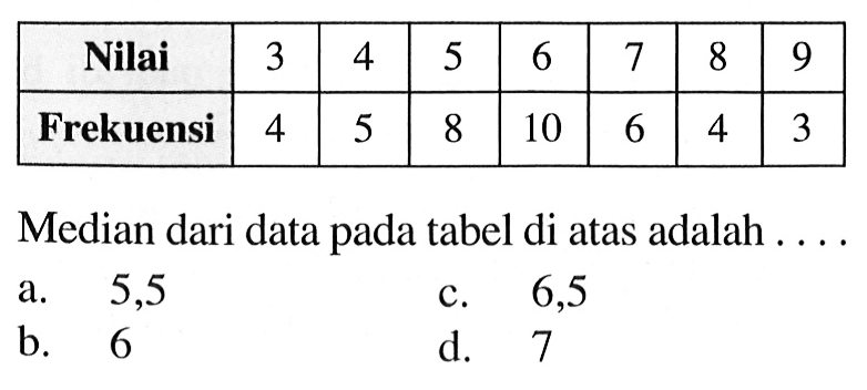 Nilai 3 4 5 6 7 8 9 Frekuensi 4 5 8 10 6 4 3 Median dari data pada tabel di atas adalah .... 